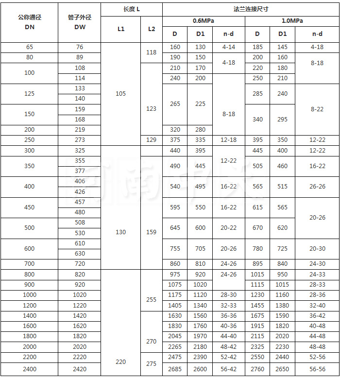 雙法蘭傳力接頭動作圖解-雙法蘭傳力接頭廠家【鞏義恒偉供水材料有限公司】